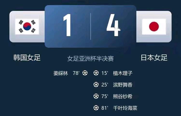 果然，日本女足虽留力决赛，但还是在亚洲杯半决赛砍瓜切菜，以4：1享用了韩国泡菜。