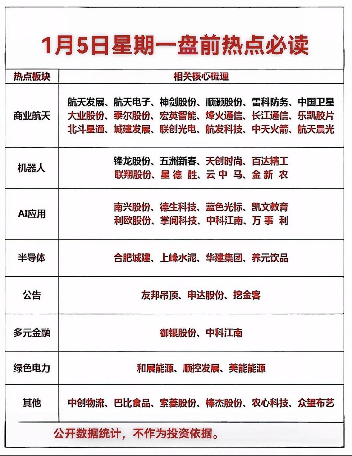 星期一热度个股梳理：商业航天、AI应用、绿色电力等板块分析。航天军工领涨，商