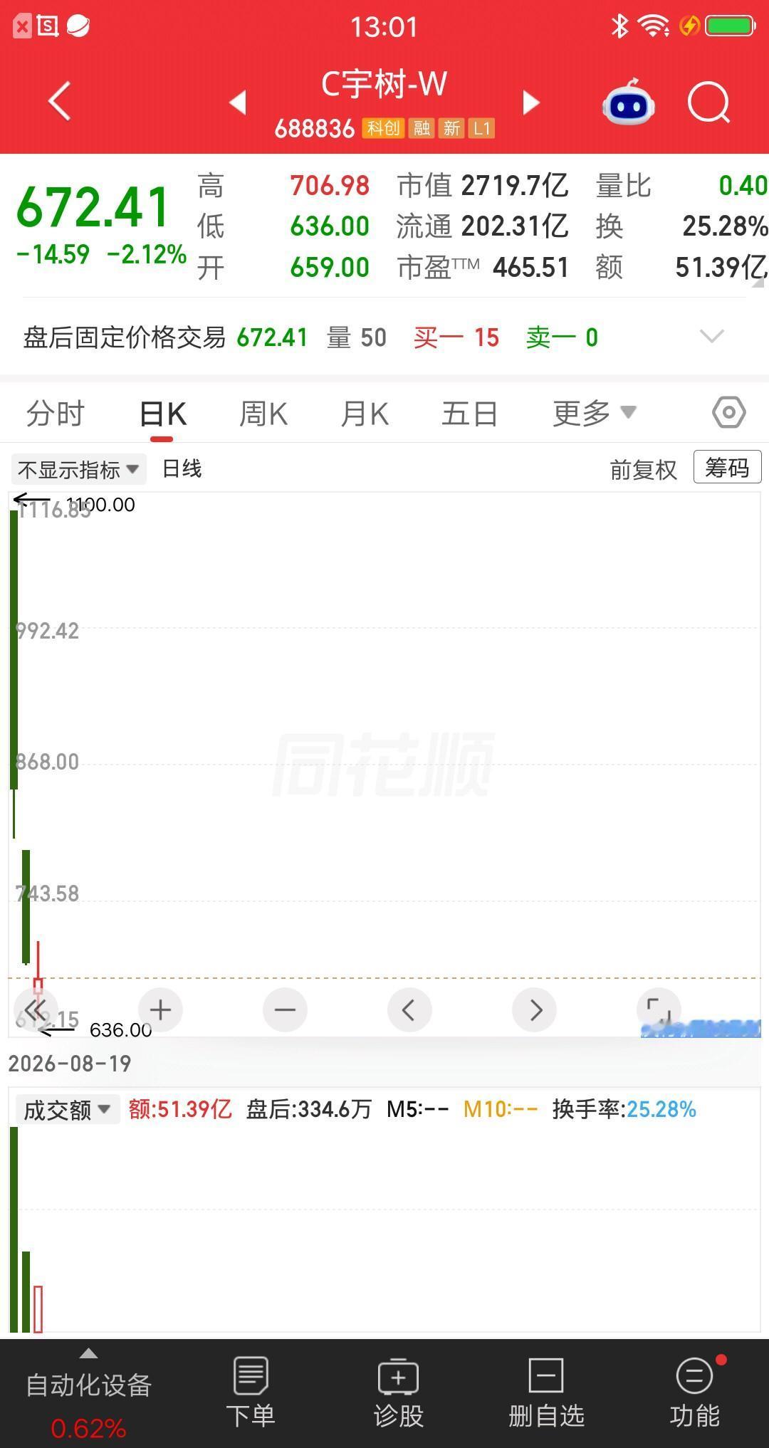 1100元站岗宇树科技，1300元站岗频准激光，哪个更惨一些？这俩票有个共同点