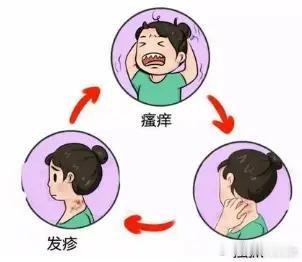 #微博健康护肤月##微博科学抗敏行动##世界特应性皮炎日#9月14日，第九个世界特应性皮炎日。很多人