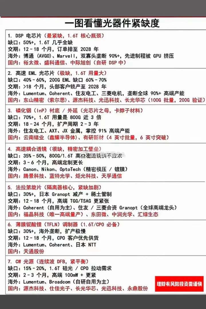 一图看懂：光通信最紧缺的部件！算力和AI迅猛发展，光通信部件紧缺！1.DSP芯片