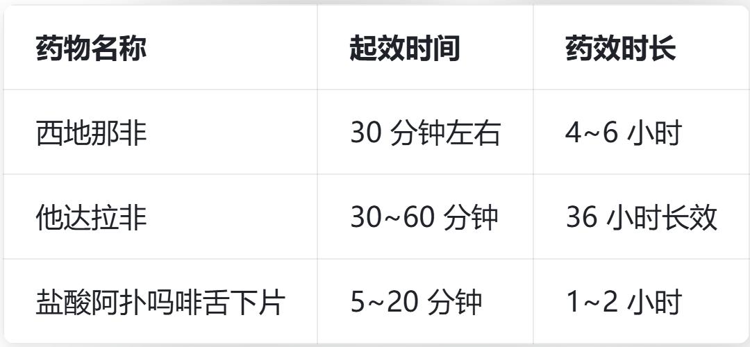 改善ED的三个经典药物：西地那非、他达拉非、盐酸阿扑吗啡舌下片三者均为临床一