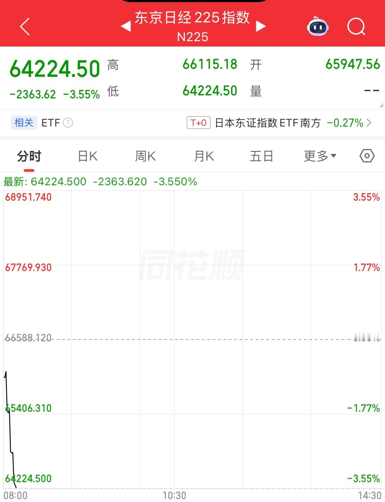 韩国股市开盘，目前跌8.37%，日本股市跌3.55%，惨不忍睹。