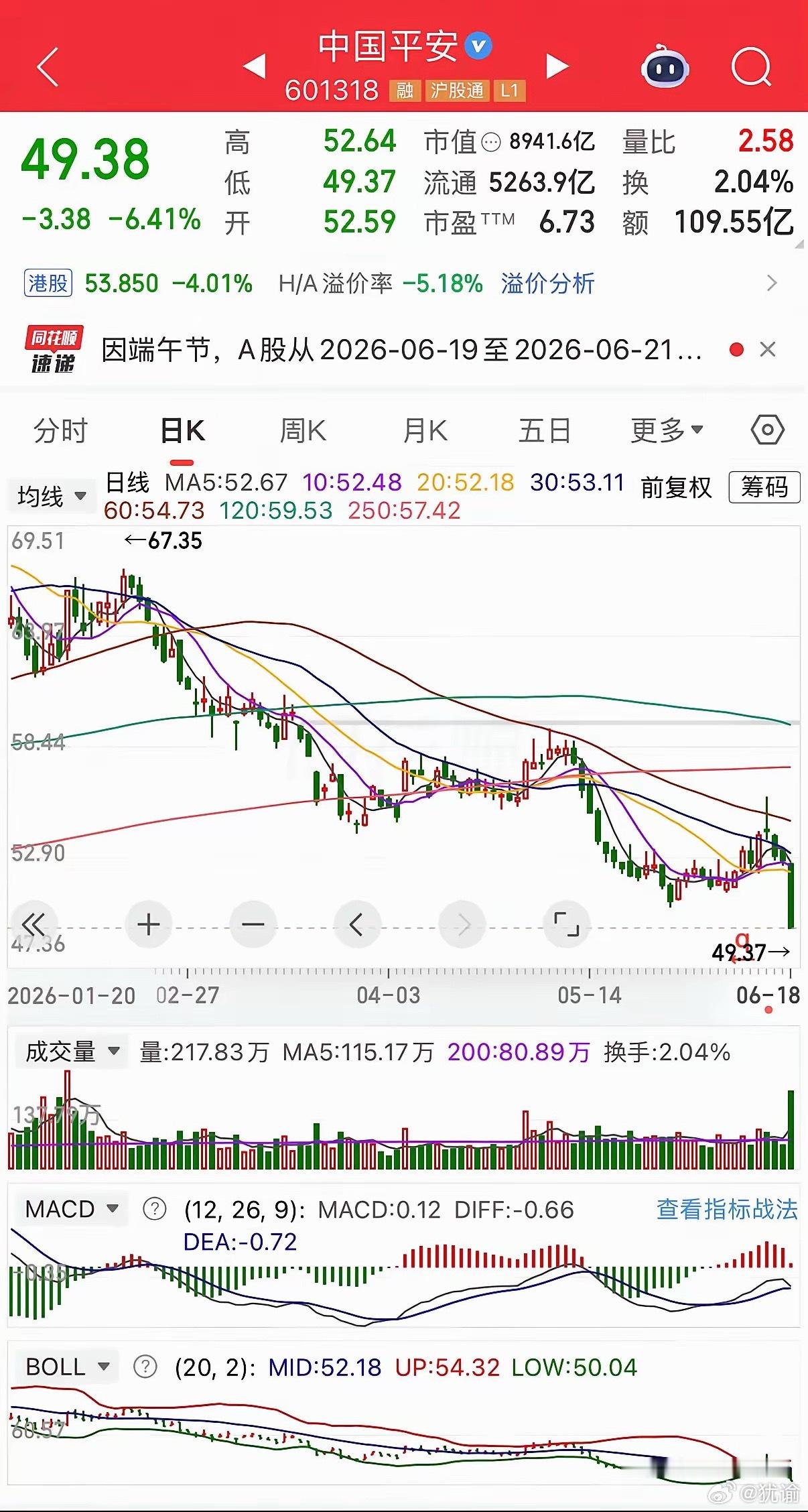关于老登股，以中国平安为例，技术上目前是冲底阶段，冲底阶段目前是第一根大阴线，如