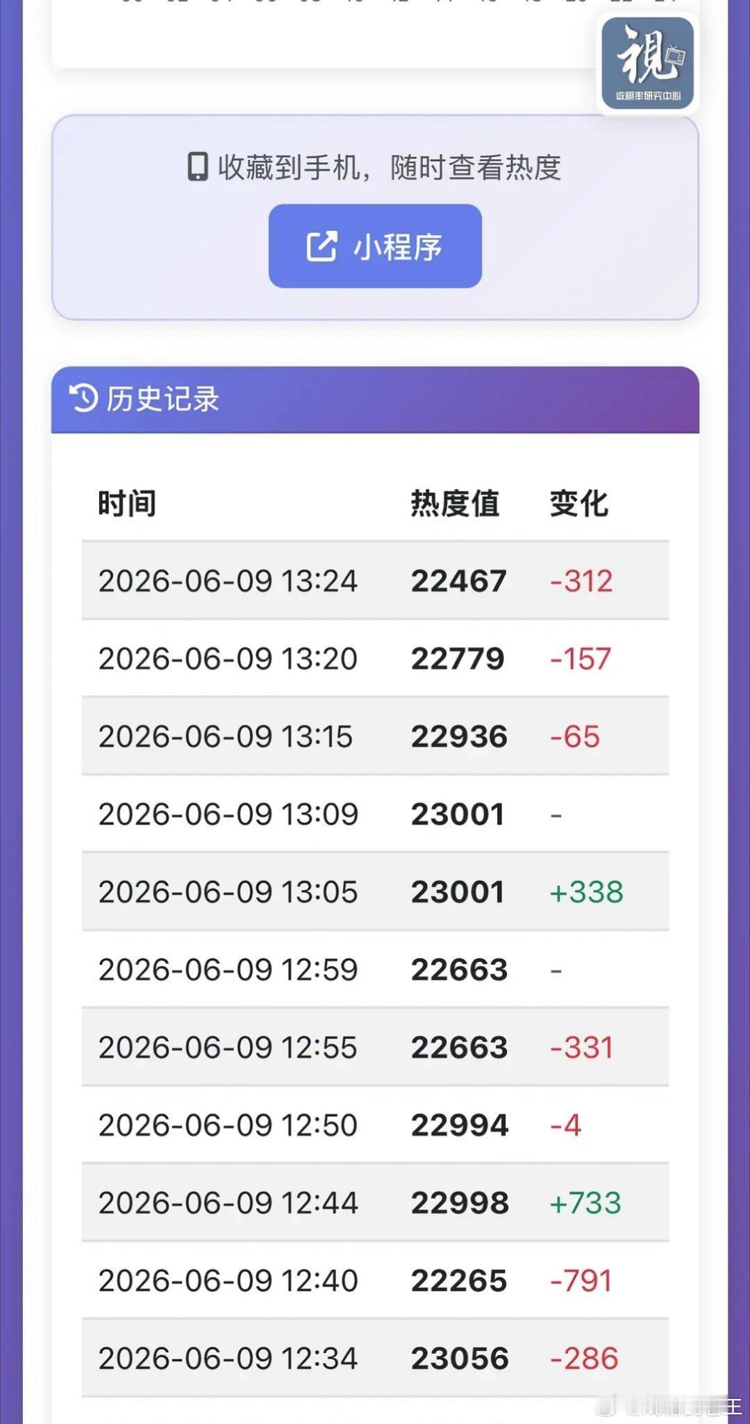 白鹿的《莫离》这热度鬼打墙正常吗？刚23000立马降1000，鹅又改新模型了？莫