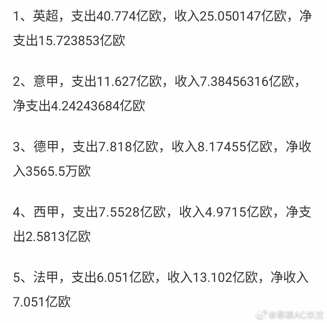 夏窗转会大，欧洲足坛格局尽显：英超挥金如土，法甲闷声发财，意甲意外豪购。英超：土豪本色，任性烧钱作为