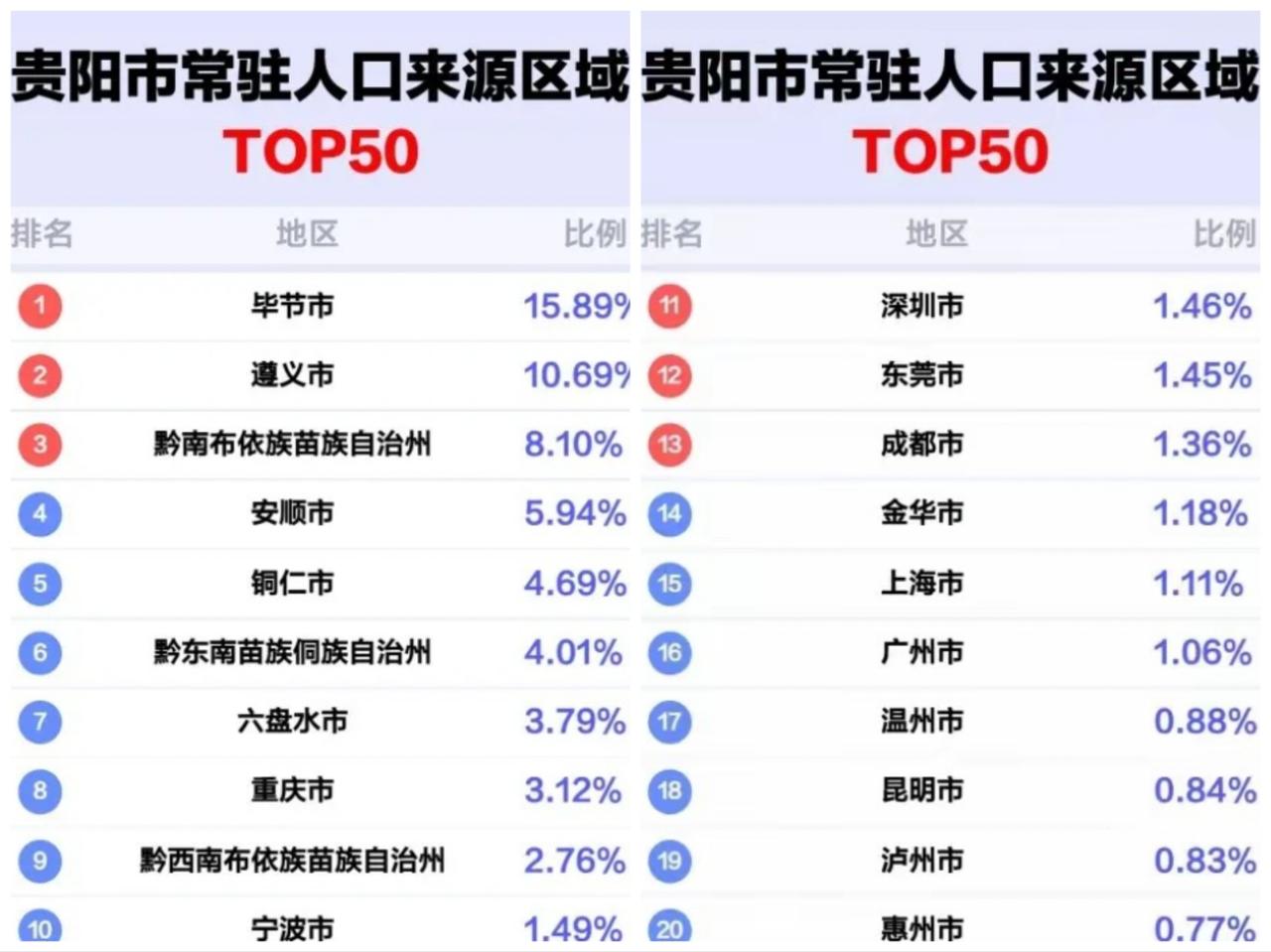 滇老表要破防了[呲牙笑][呲牙笑]，数据显示，目前来贵阳常住的昆明