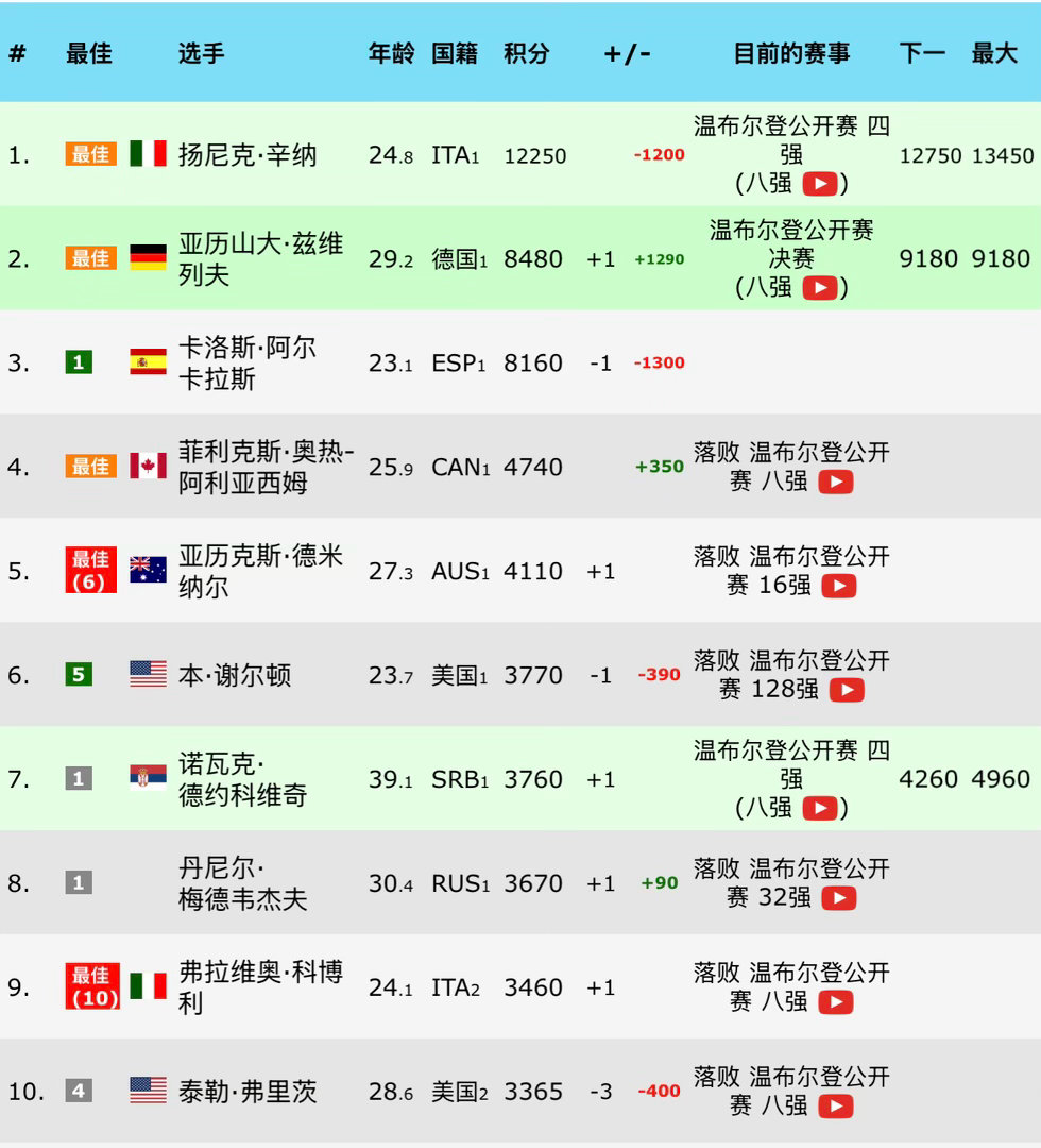 兹维列夫首进温网决赛首进温网决赛之后，兹韦列夫两个大满贯目前至少赚3300分，