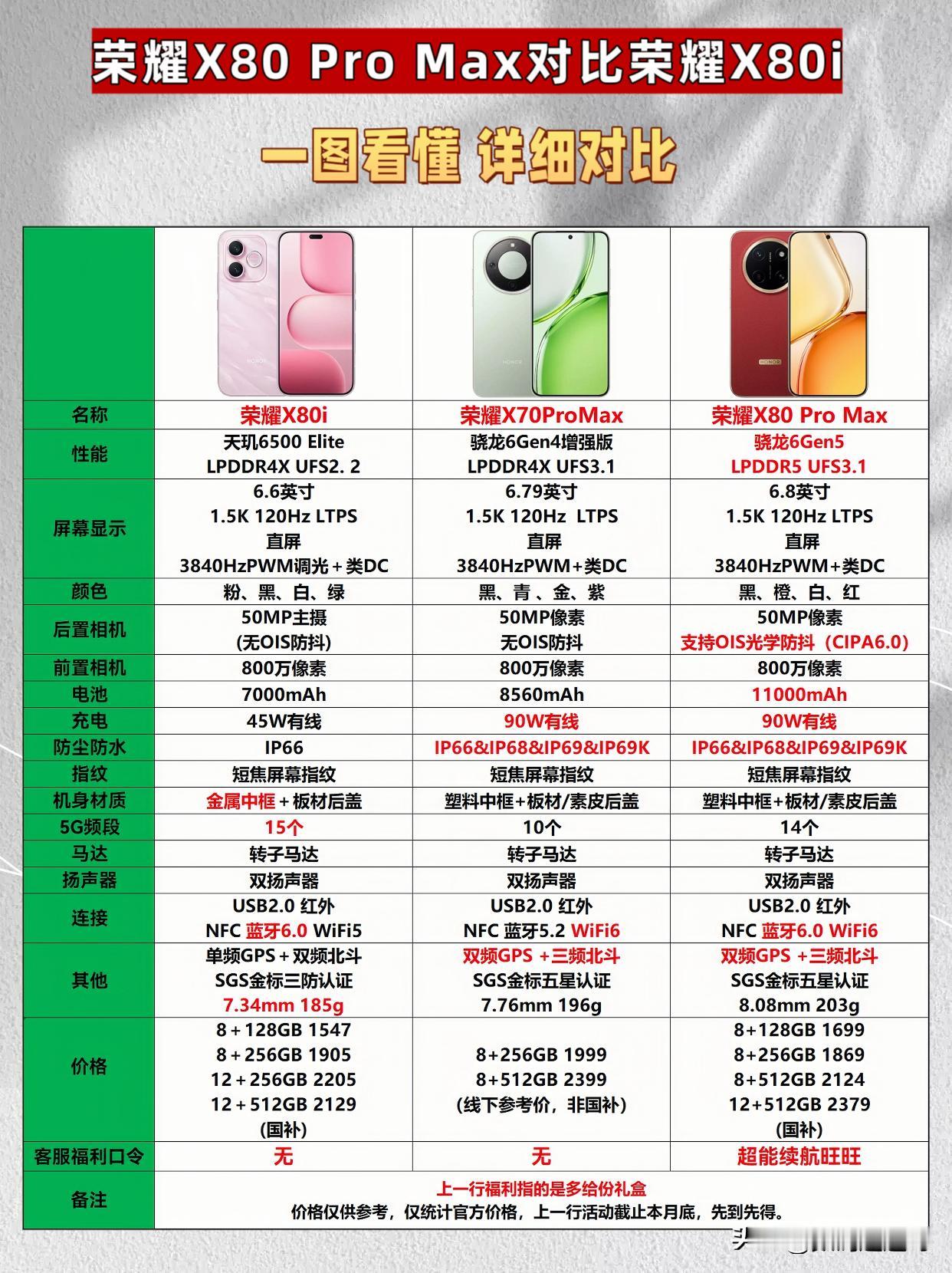 荣耀X80ProMax对比X80i、X70ProMax★荣耀X8