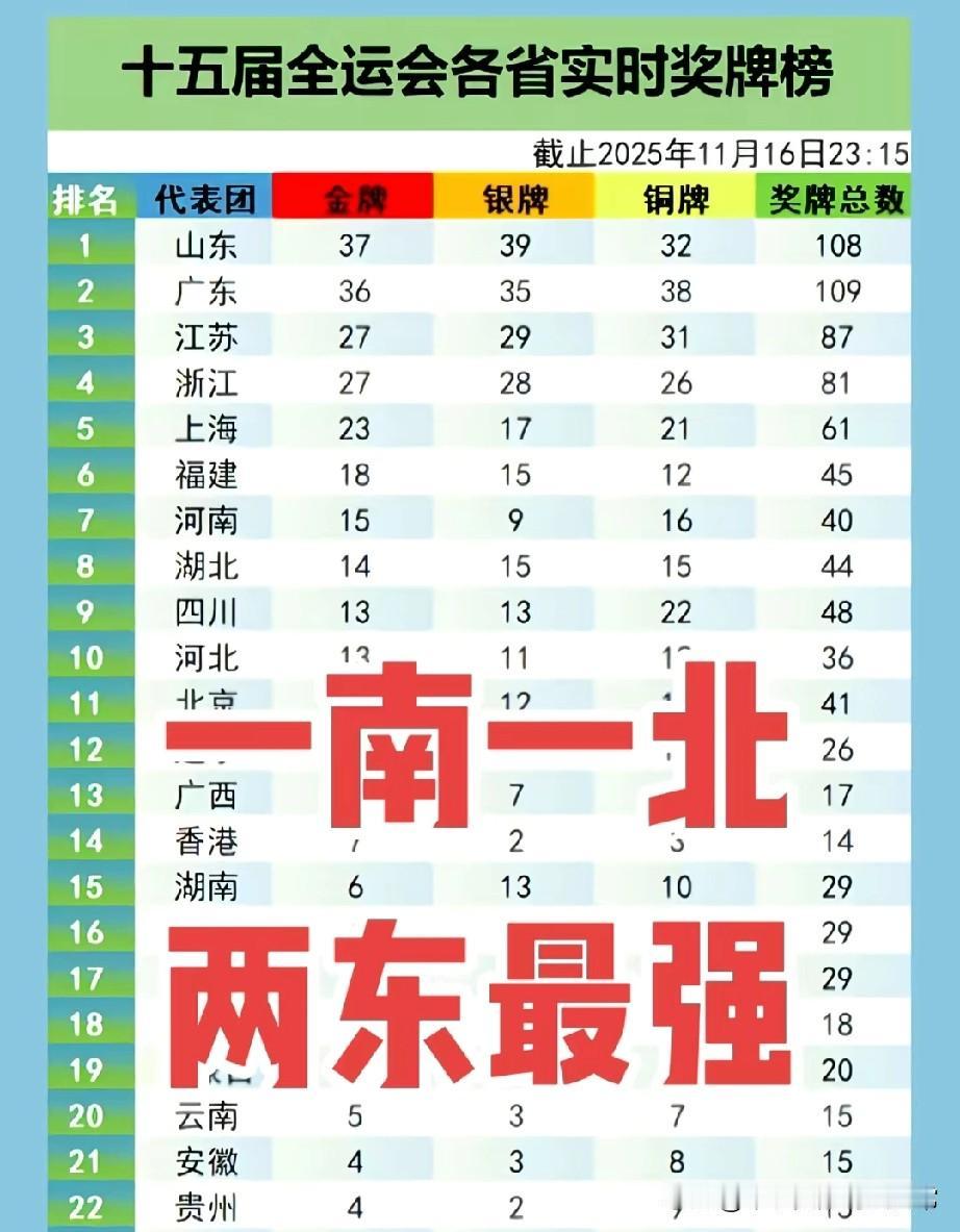 全运会山东压广东登顶!刚刷到十五届全运会实时奖牌榜，直接看愣了——山东以3
