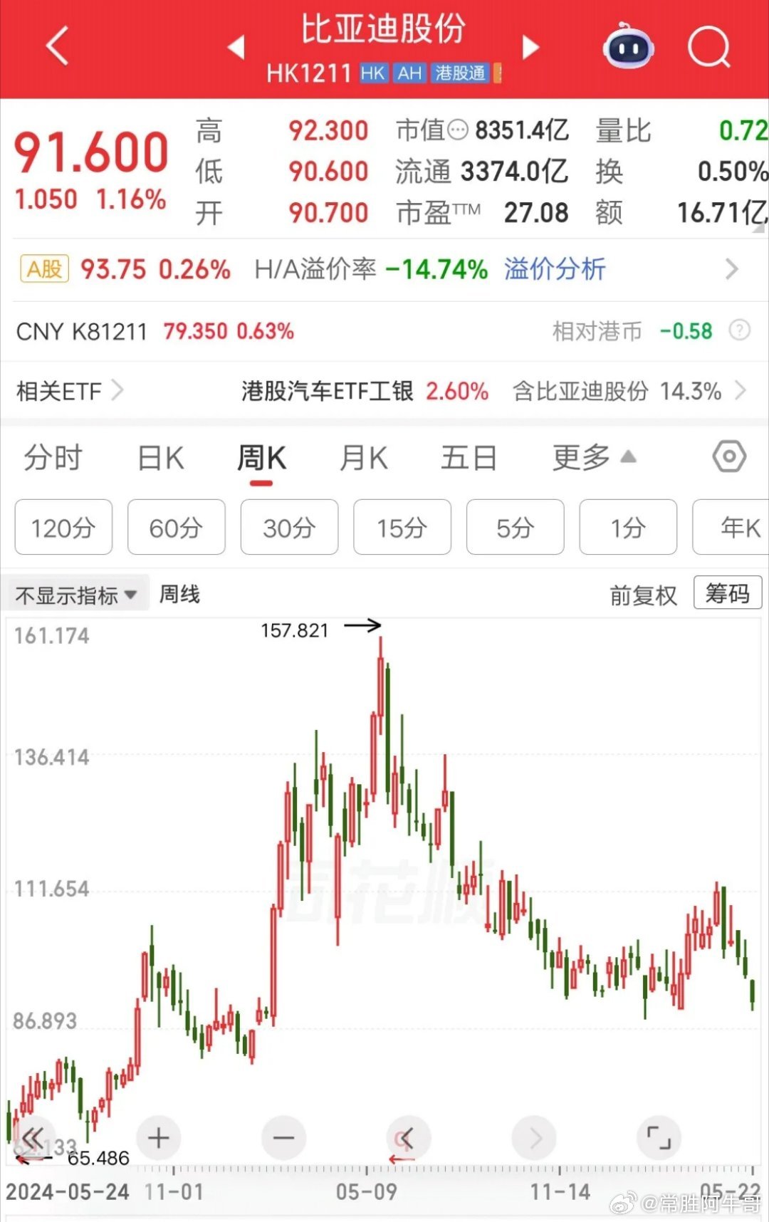 一位广东的股民，153元梭哈比亚迪股份，大概买了80多万块。他学巴菲特做价值投资