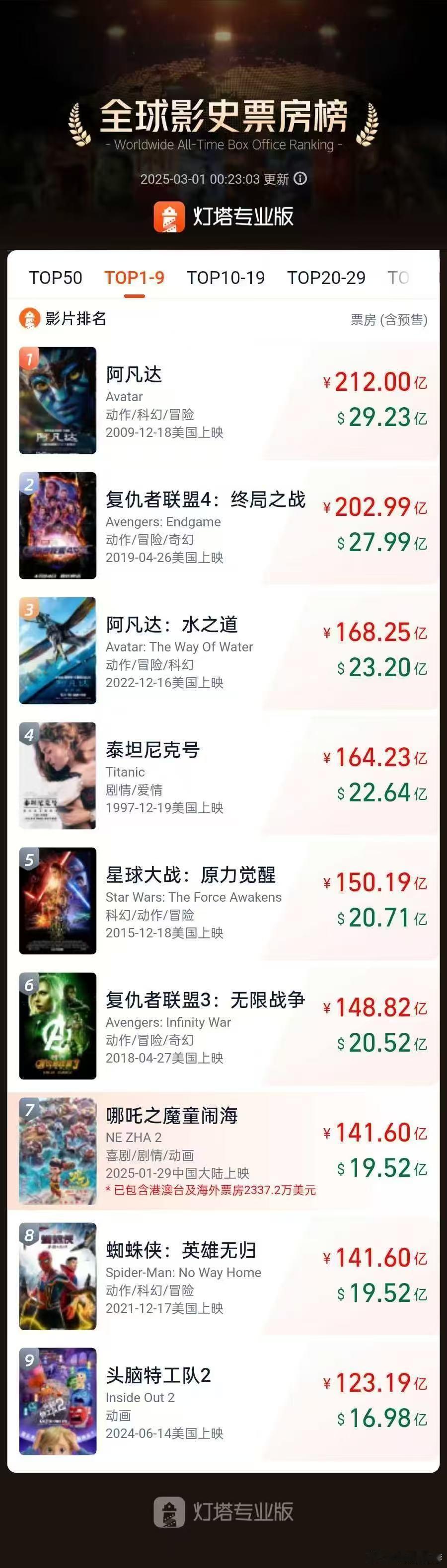 听听温特怎么说哪吒2进入全球票房榜前7《哪吒之魔童闹海》累计票房（含海外