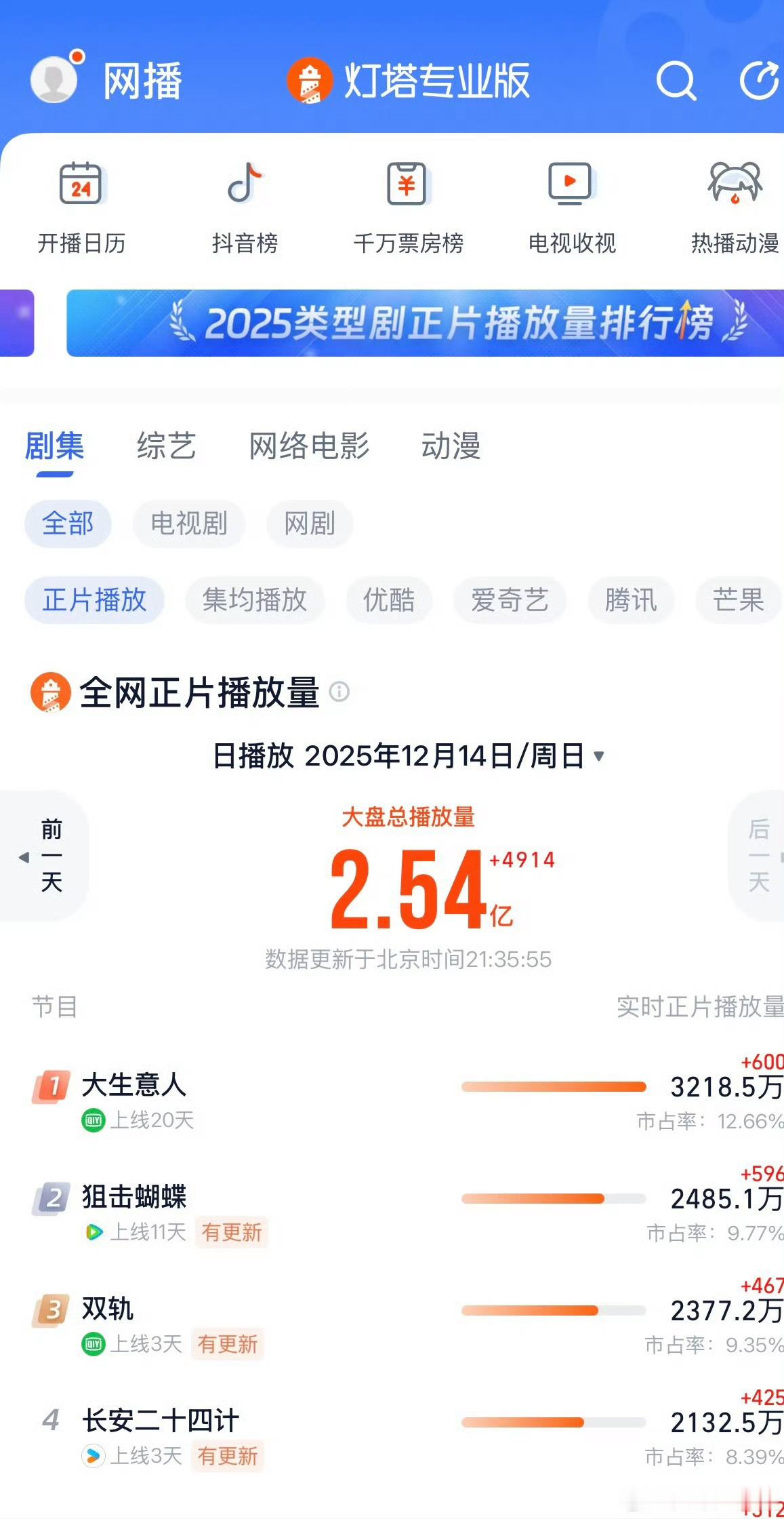 云包场都没人领，领了的当天跑步离场，热度能上去就有鬼了。本质观众缘就是差剧的质量