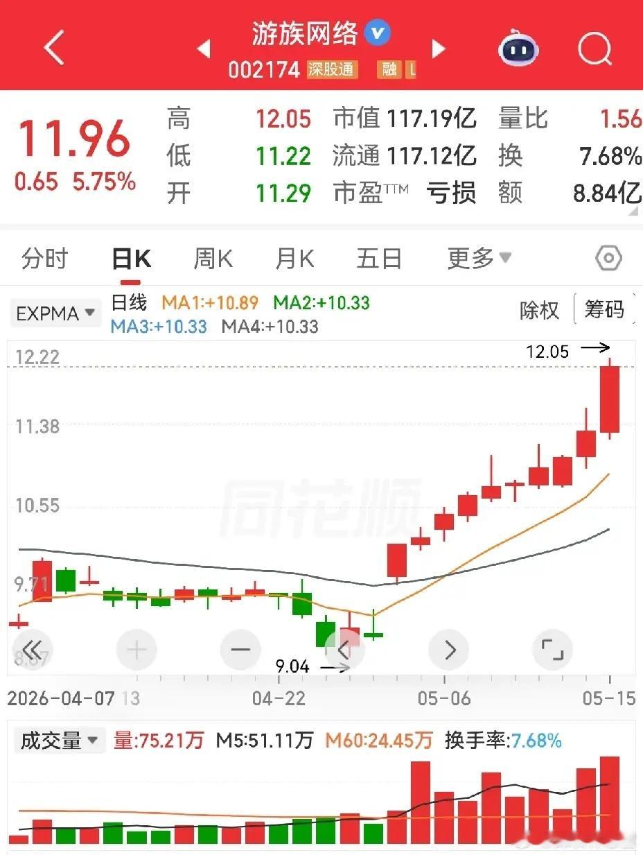 游族网络十连阳，汇嘉时代七连阴。有些股票走势让人羡慕就是不敢上，就怕等到高点了，