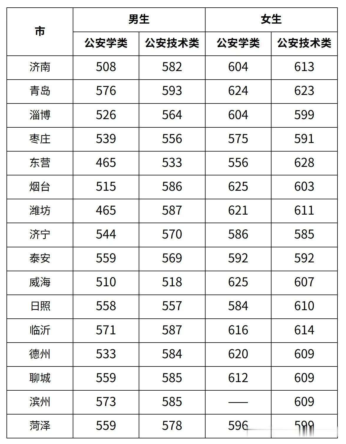 山东警察学院，最高分女东营628，最低分男东营，465，相差了163分。这