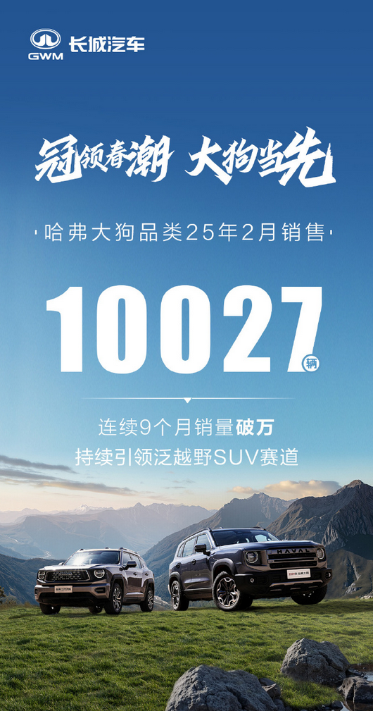 哈弗大狗连续9月销量破万! 2月卖出达10027辆 累计突破57万