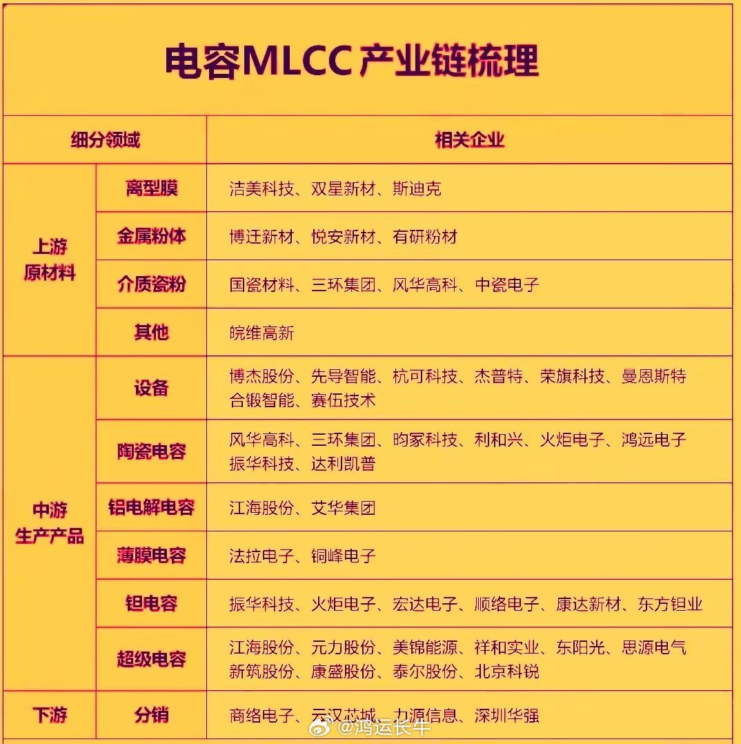 近期MLCC行业迎来多重利好共振，板块行情持续走强，多只MLCC概念股实现股价翻