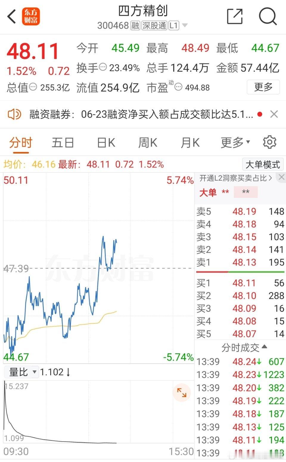 姗姗姐持有的四方精创300468已下车，恭喜跟进的朋友，保守的朋友可以把握机会落
