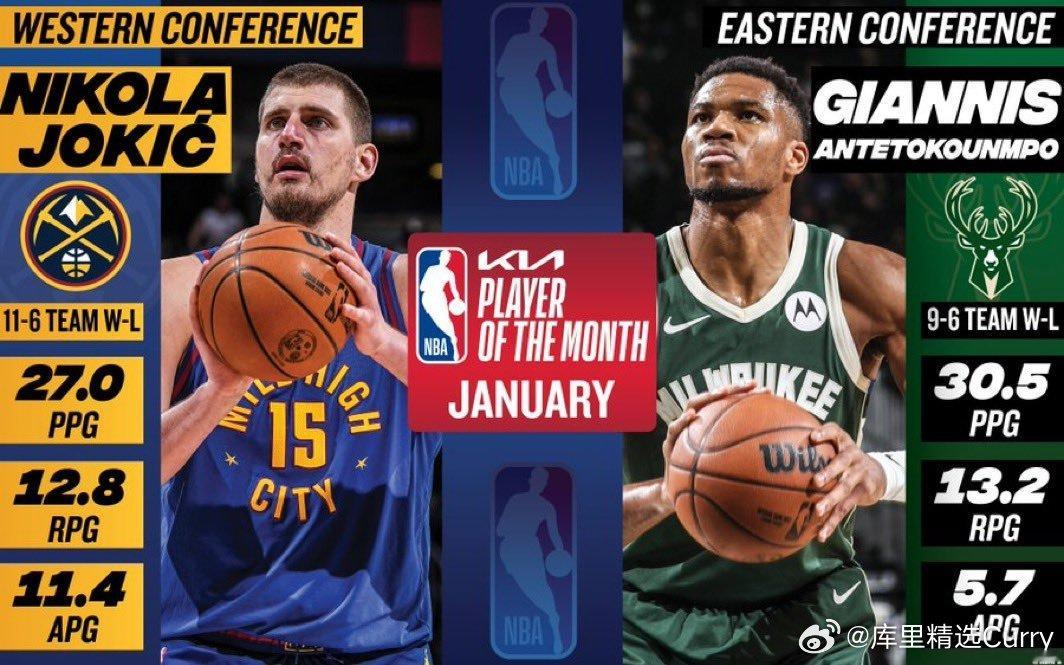 NBA公布一月份东西部最佳球员，约基奇和字母哥分别当选。约基奇1月份场均27分1