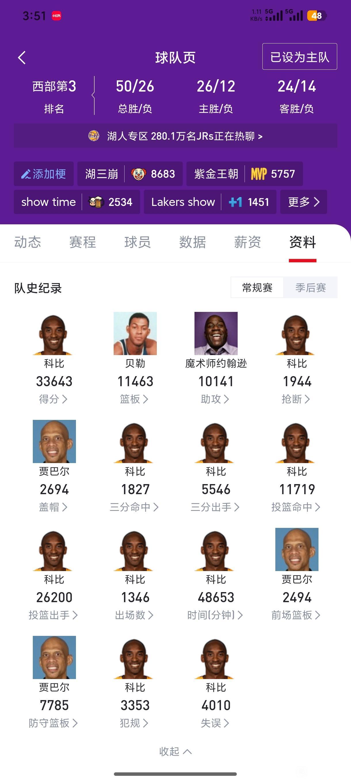 科比就是湖人队史第一，除非当年詹姆斯早加盟10年，未来东契奇再打15年才有希望反