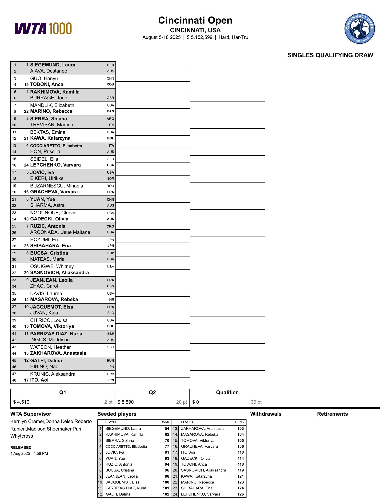 WTA1000辛辛那提站资格赛签表👀郭涵煜vs托多尼袁悦vs夏尔玛​