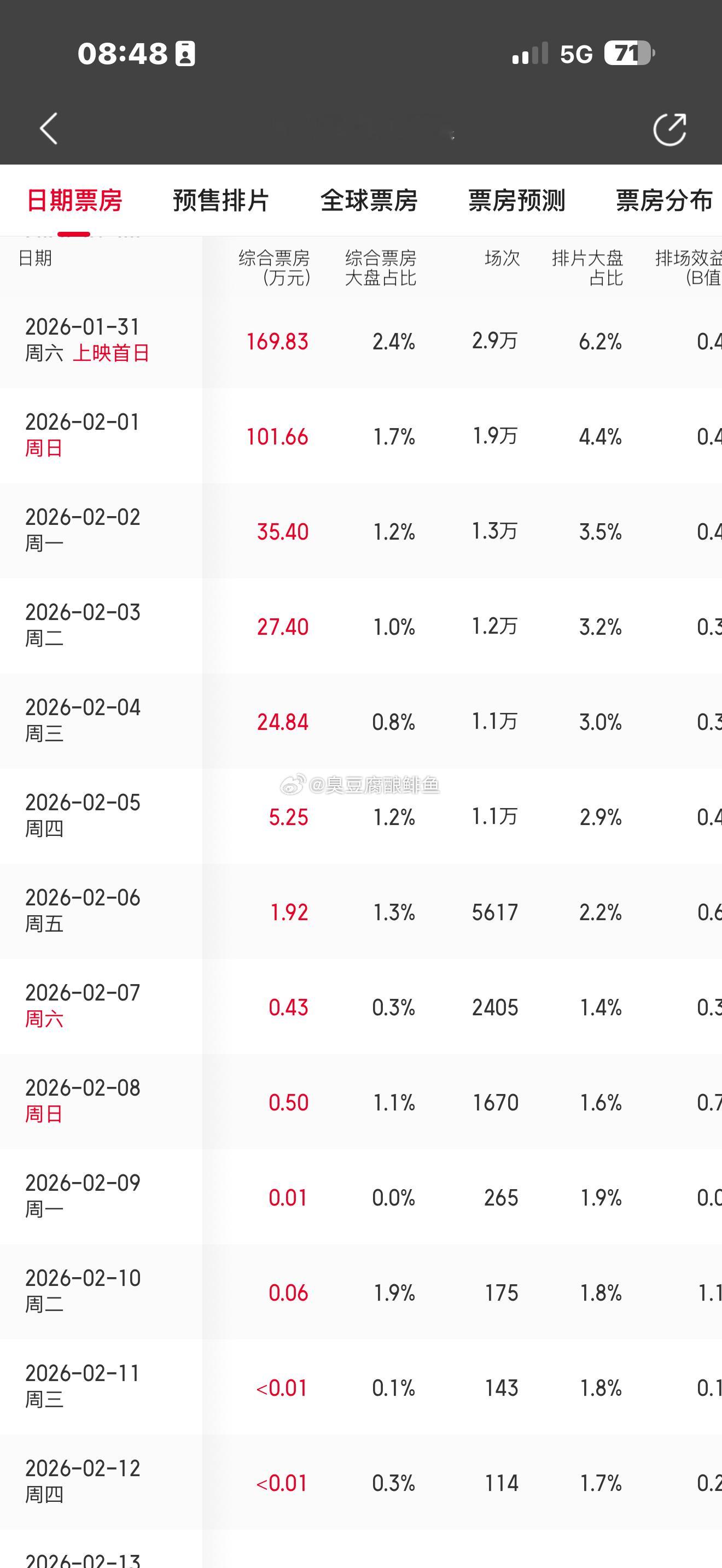 不是，姐妹，好不容易有女性电影出来，怎么没人支持呀。买个票而已，费多大劲呀。日票