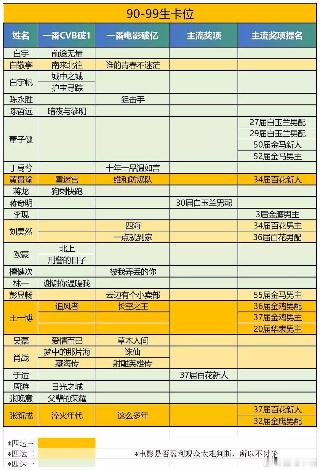 90后男演员卡位战！从收视率，电影票房，奖项，以及奖项提名这四项目前没有一个四达