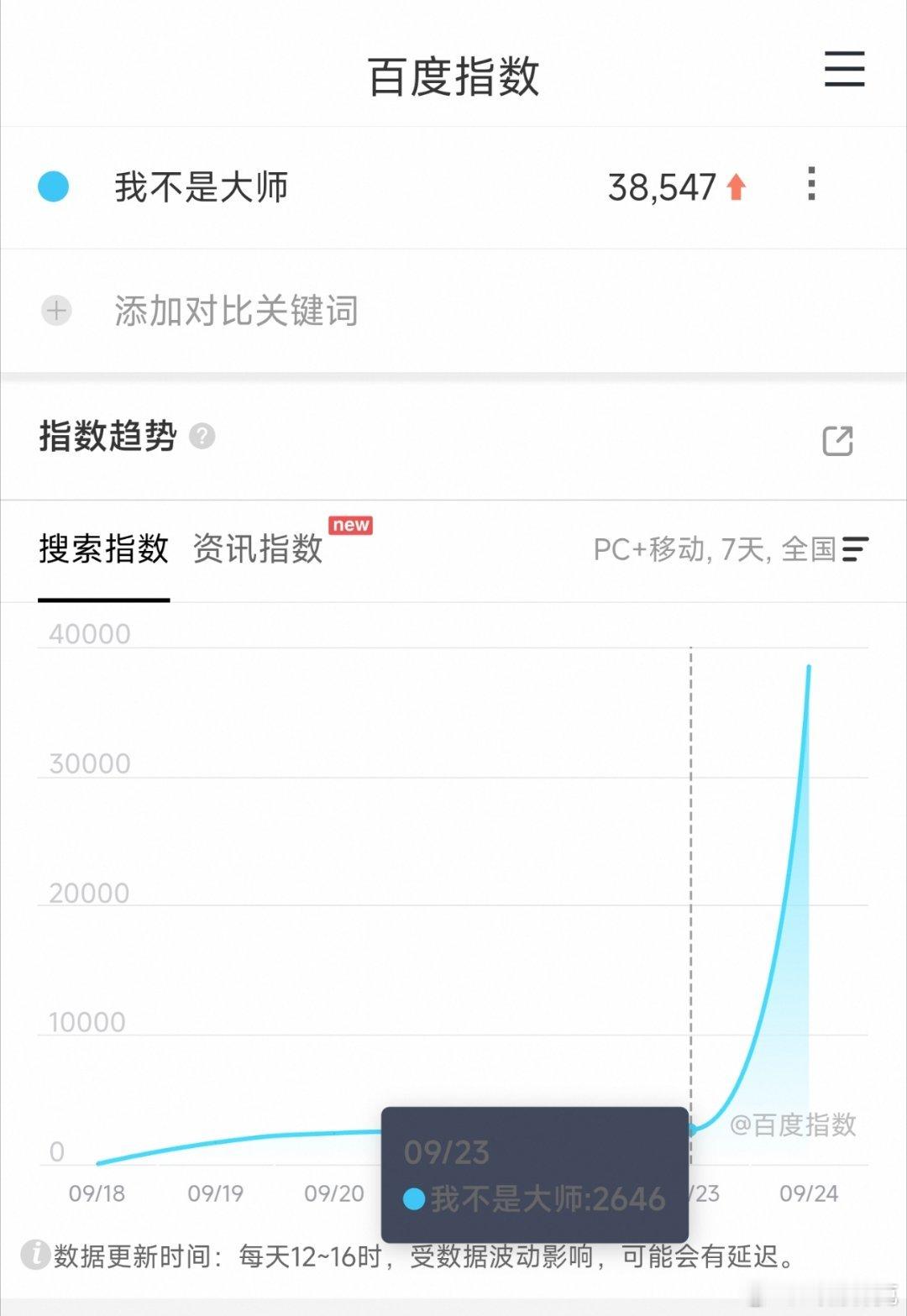 李现、李一桐的我不是大师首日百指仅3.8万，还能抢救一下吗[doge]​​​