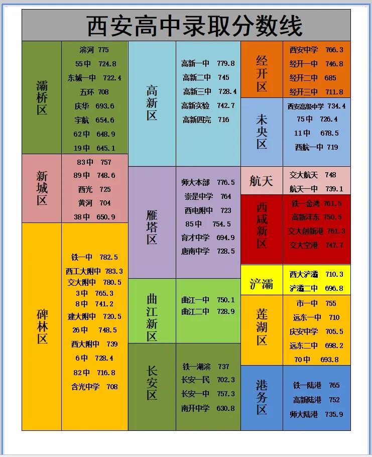 “开枝散叶的铁一中，势无可挡！宇宙最强的工大，双拳难敌四手”！西安市2025年高