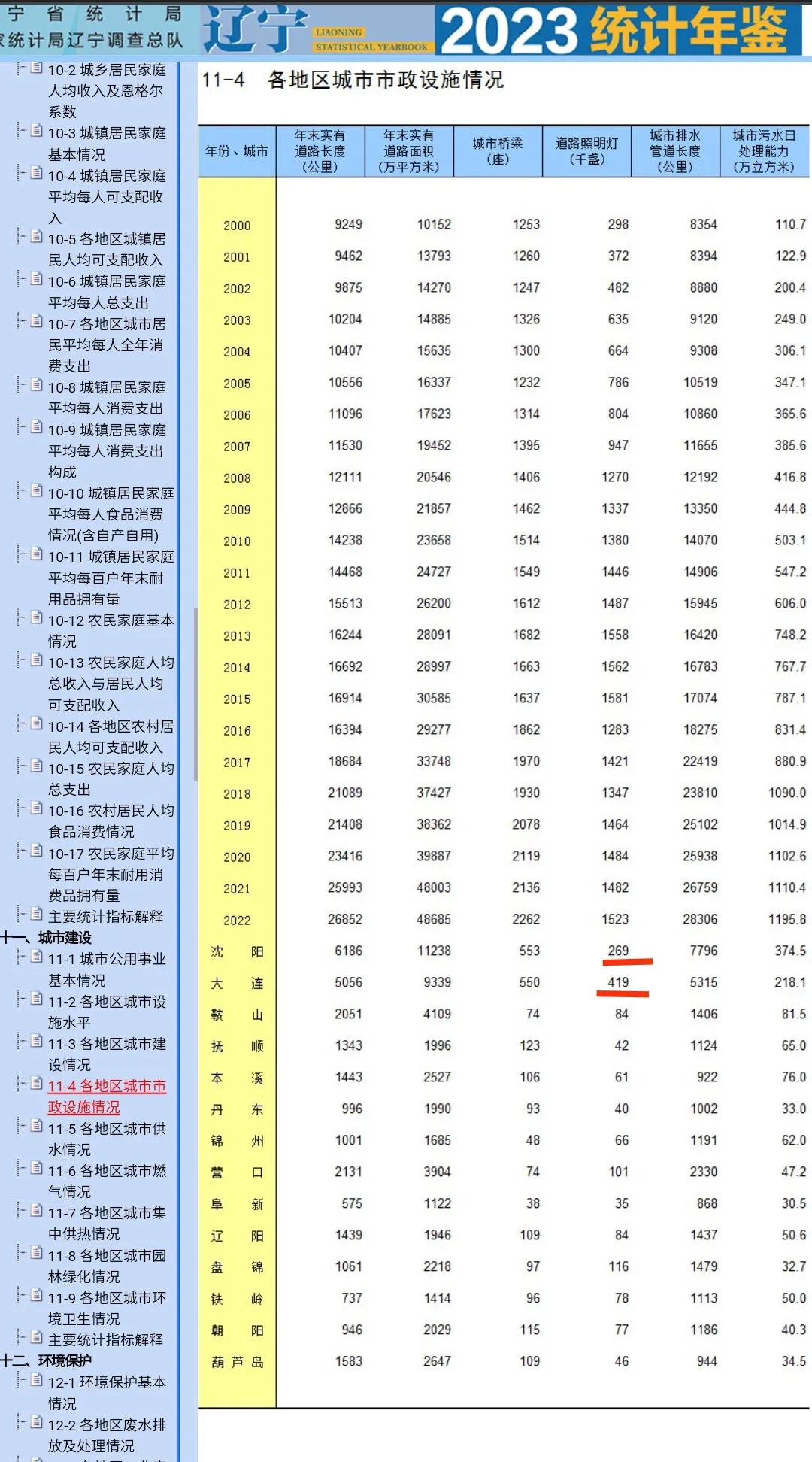 在我印象中大连的市区面积比沈阳小很多。可是从最新的数据看大连的路灯数量竟然比沈阳