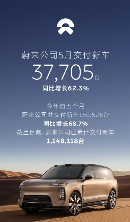蔚来这次发销量很早，数据也确实好看5月蔚来集团销量37705台，同比增长62.3