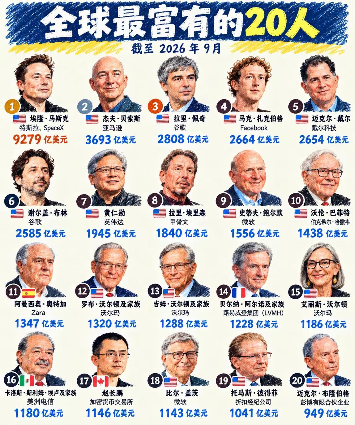 翻到这份2026年9月的全球前20富豪榜单，第一反应是马斯克的身家数字看得人眼晕