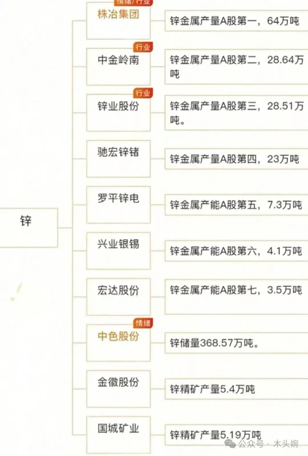 （4）有色金属：锌概念龙头梳理锌是一种浅灰色过渡金属，具有低熔点、易加工、良好