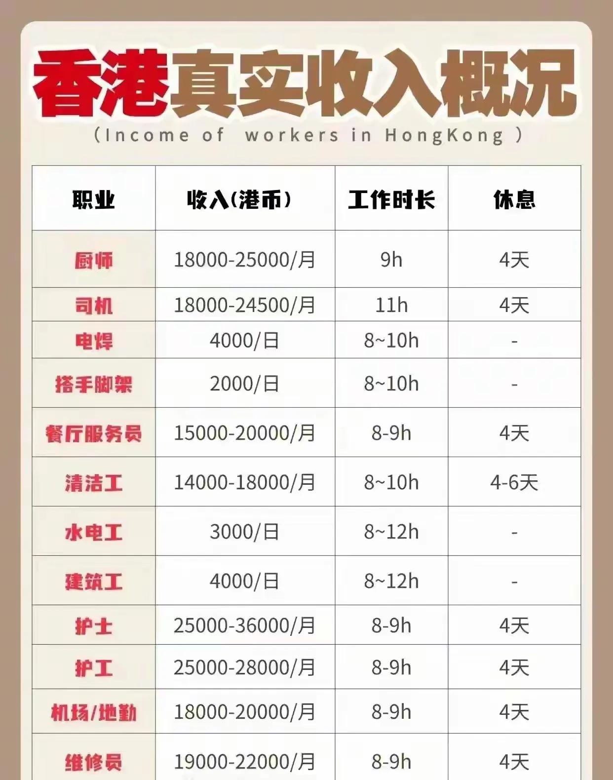 香港各行业的真实收入。