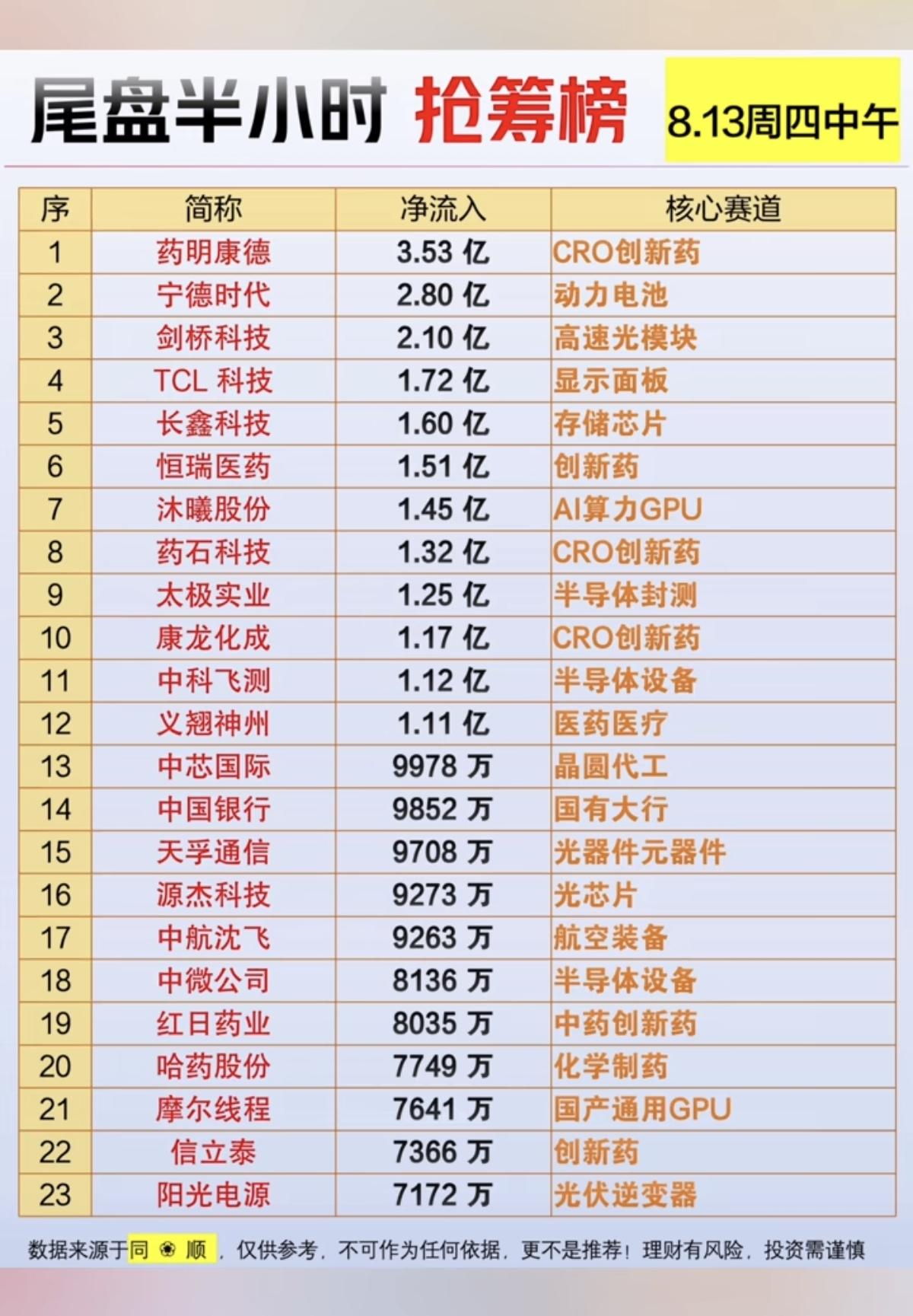 8.13周四主力大资金尾盘半小时抢筹榜榜！1.CRO创新药2.动力