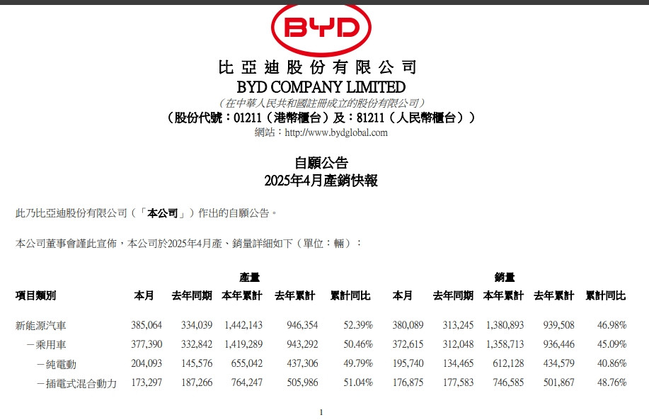 【比亚迪：4月新能源汽车销量380089辆，去年同期313,245辆】比亚迪：
