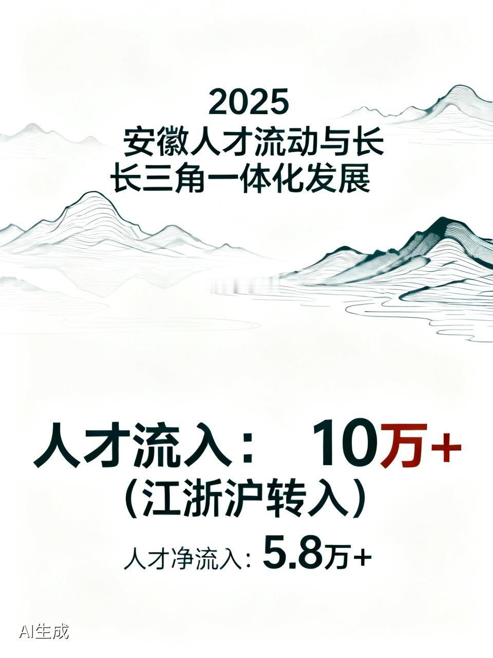 2025年，安徽人才流动将出现重大变化。预计会有十万余人从江浙沪流入安徽，扣除流