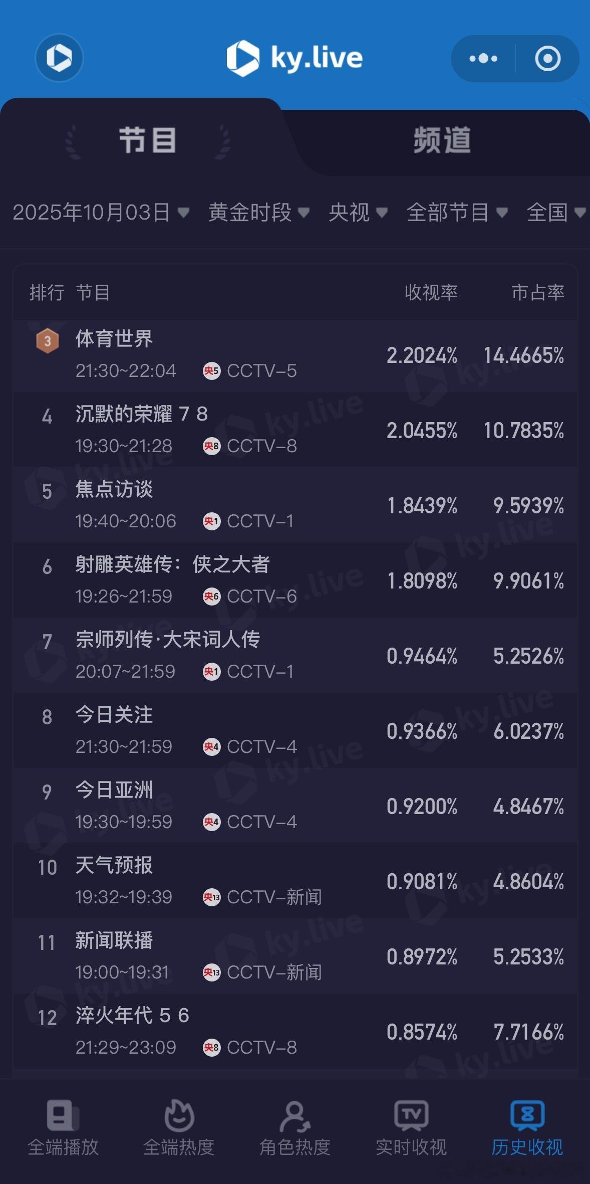 真没招了，买了两天热搜吹收视率破2断层第一，原来还是吹峰值啊，全网第一就是这样来