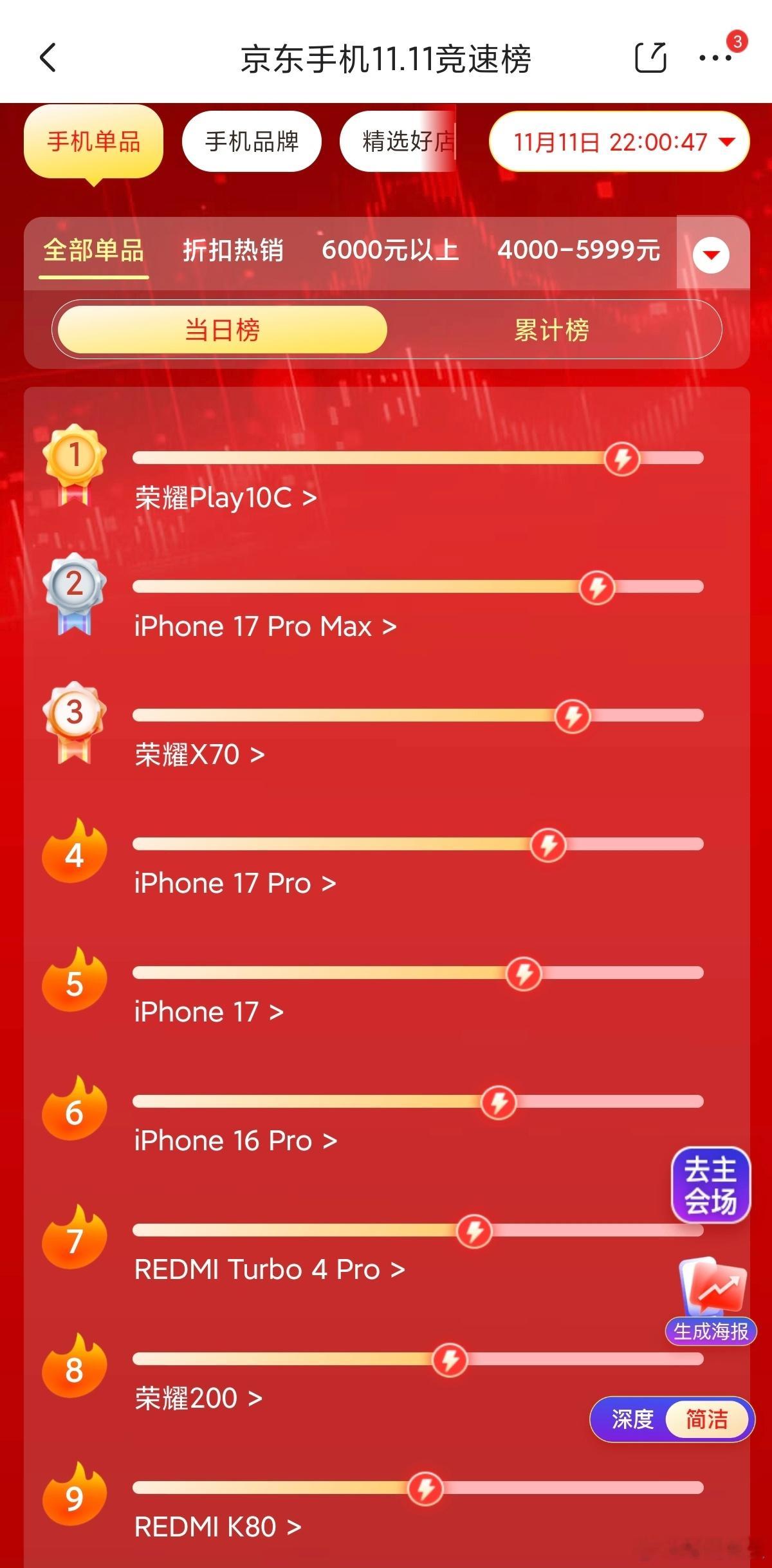 双11结束之际，荣耀异军突起。