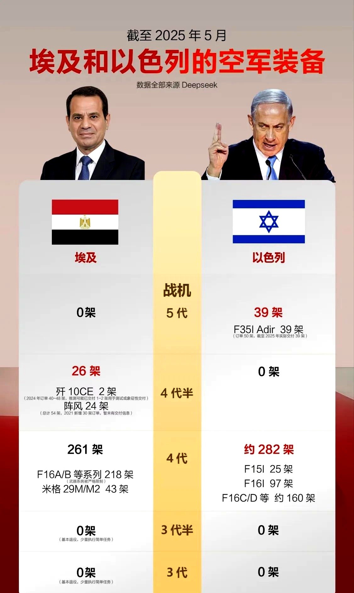 埃及与以色列空中实力对比，以色列完全碾压埃及，埃及至今连一架第五代战机都没有，