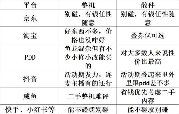 买电脑和硬件哪个电商平台好，网友都帮大家总结好了