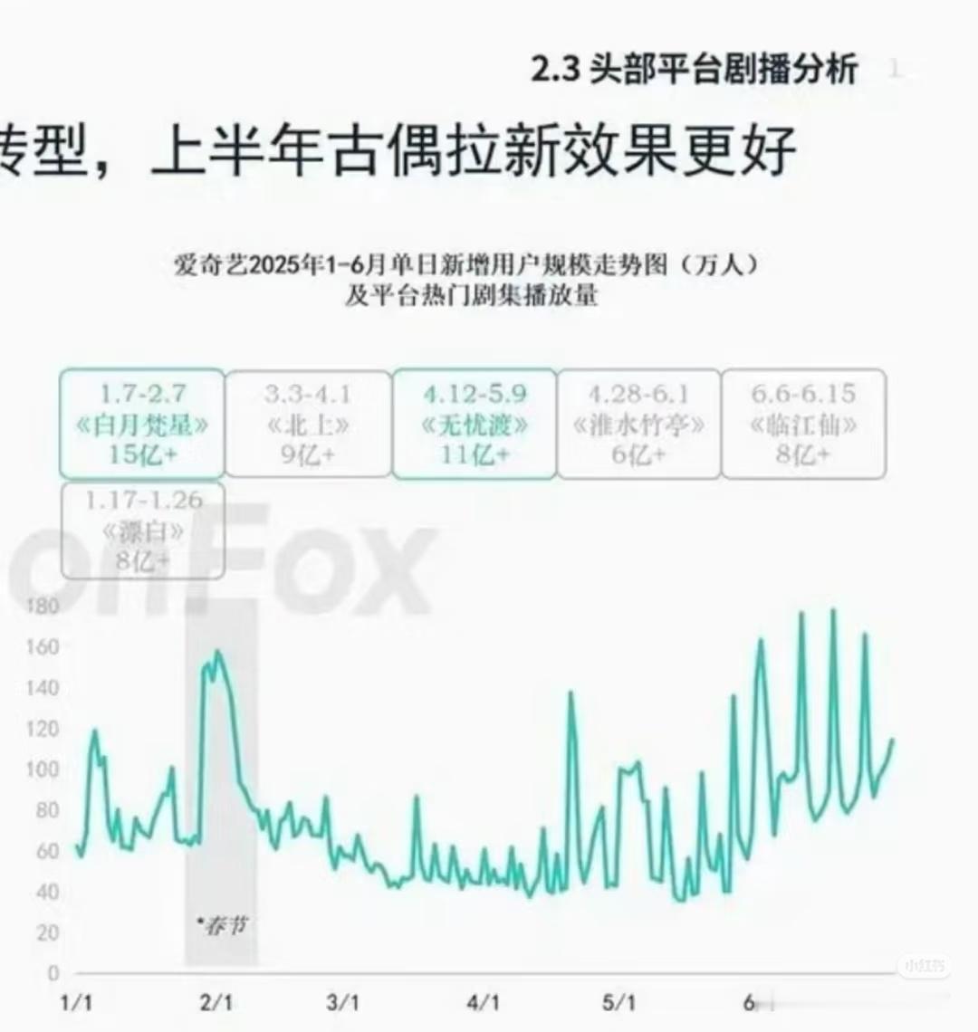 爱奇艺第二季度播了十来部剧，只有白鹿的北上和临江仙赚钱了，要是没有白鹿，爱奇艺第
