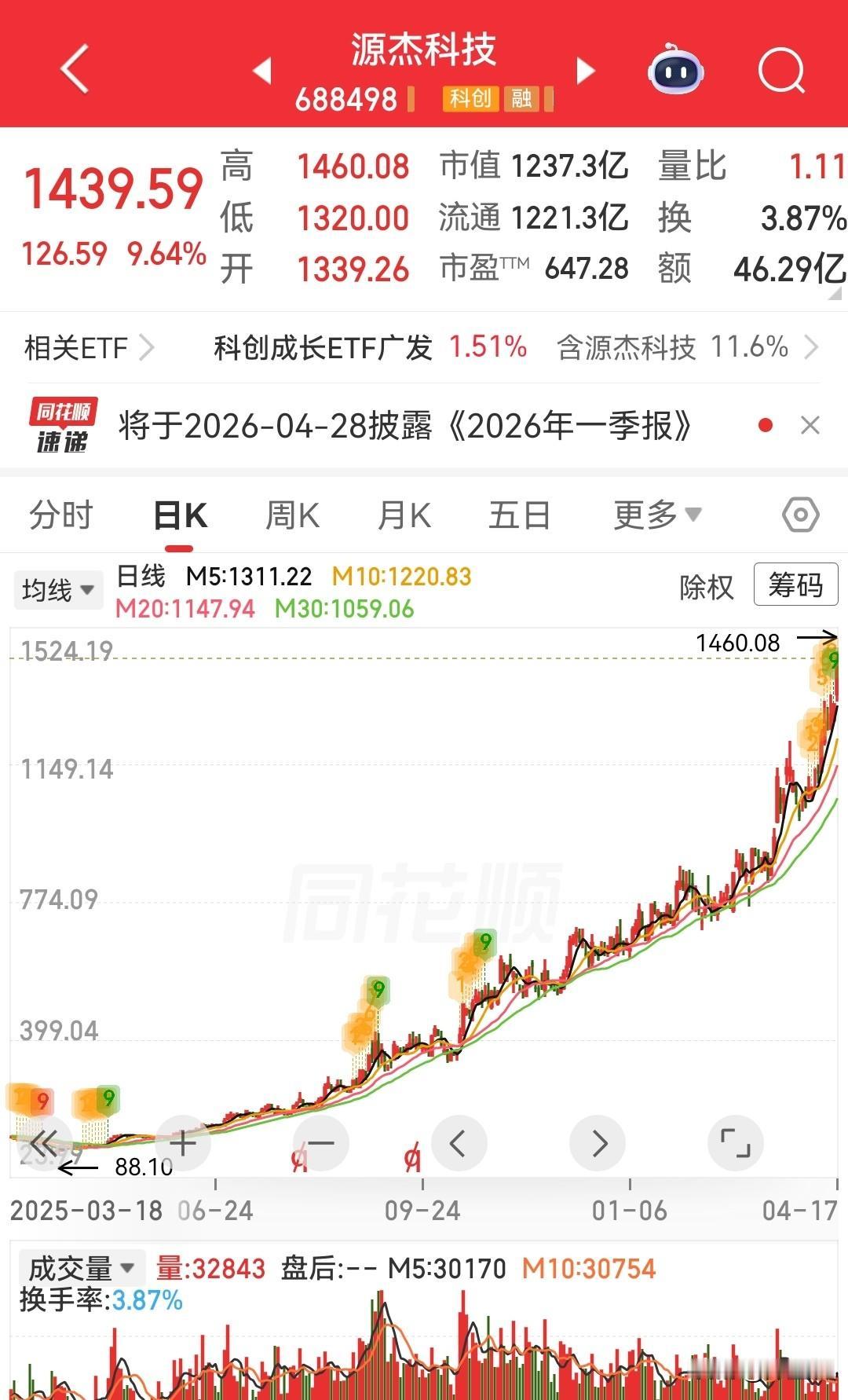 新股王正式登基………A股股王已经被贵州茅台霸占了多年，而今天，这个头衔正式被