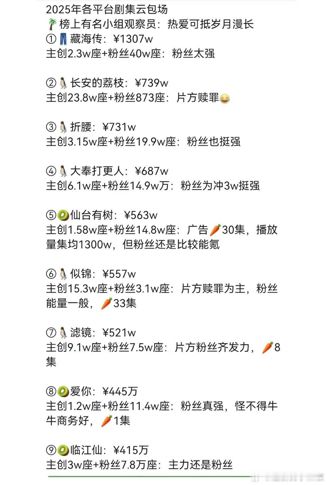 今年各剧集云包场情况有粉丝给力的有片方赎罪的大家都有美好的未来[doge]​​​
