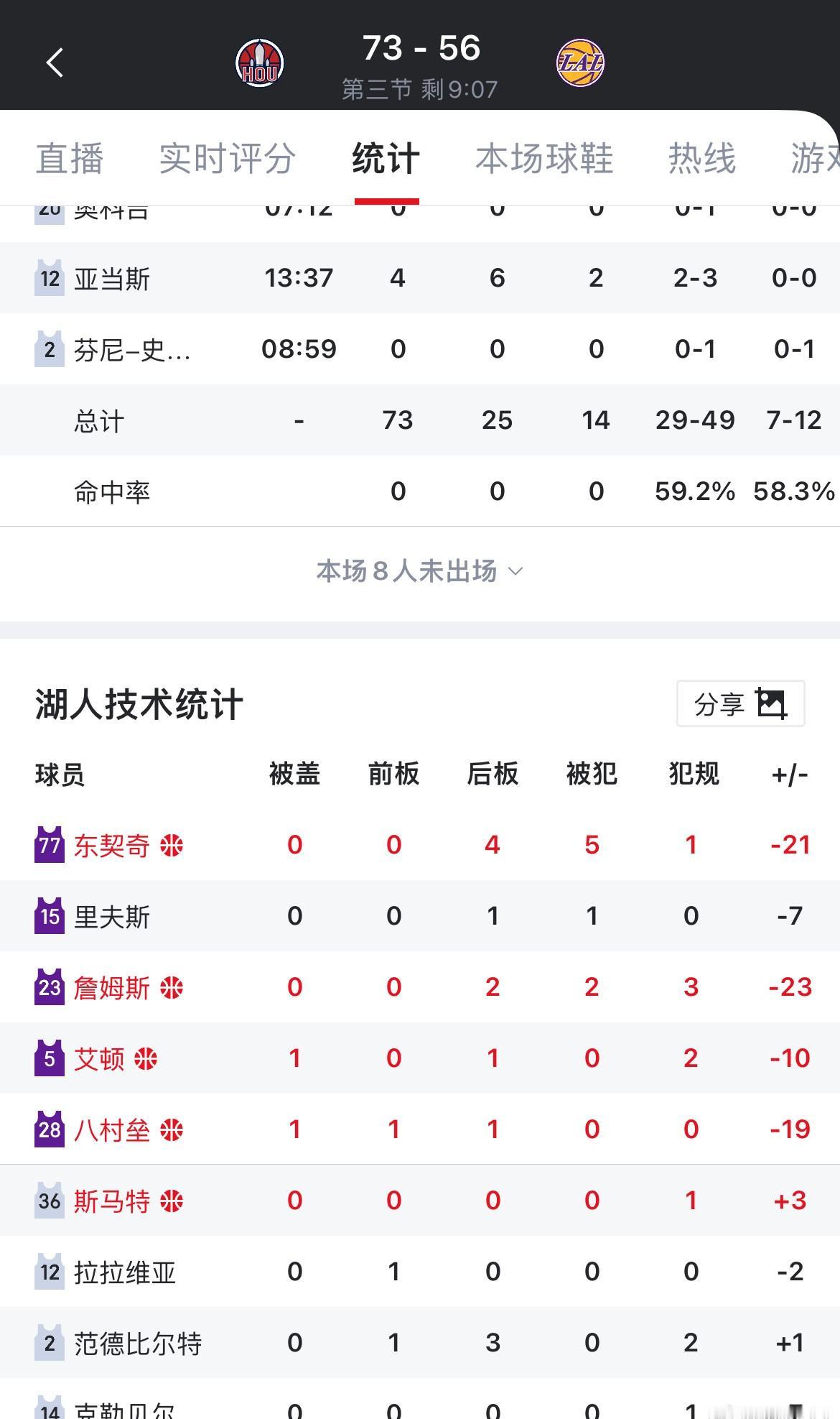 17分差距，花了？第三节刚开始，里夫斯左小腿酸痛，本场比赛不打了。詹姆斯正负值