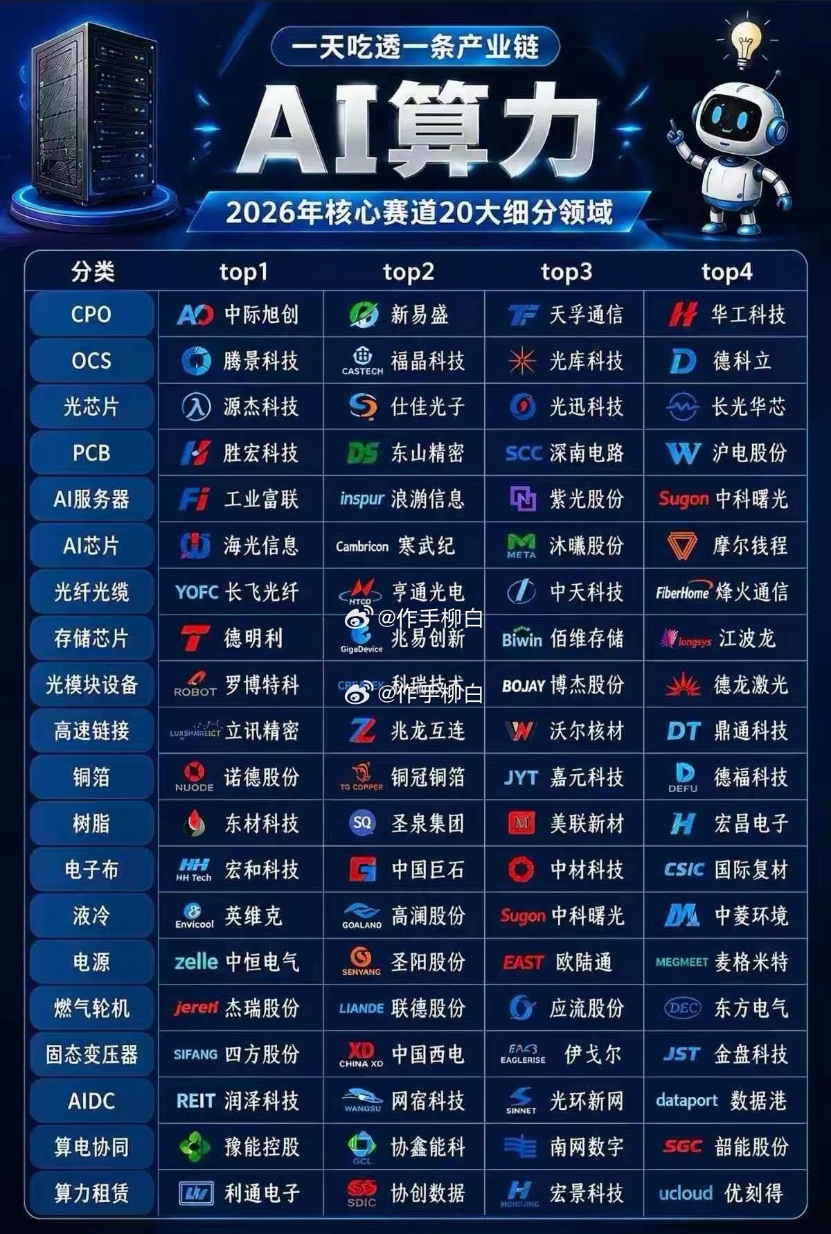 AI算力强势个股梳理
