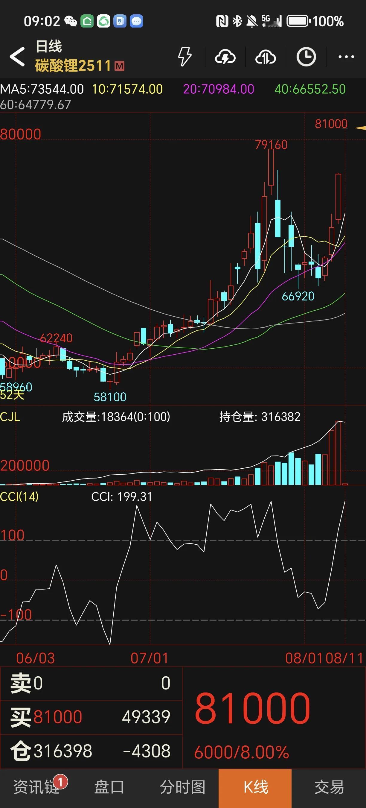 假如创业板还要继续涨靠什么？很好，创业板一根中阳崛起，假如创业板需要继续涨