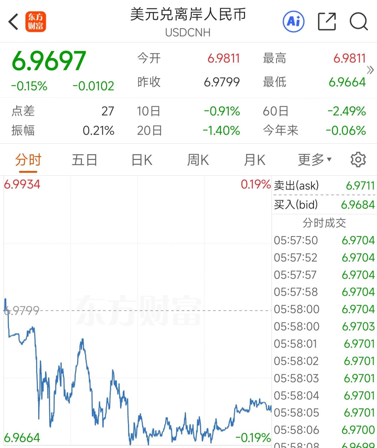 短短三天，人民币从7.0升到6.96，外资在加速回流，热钱在快速流入，看来今