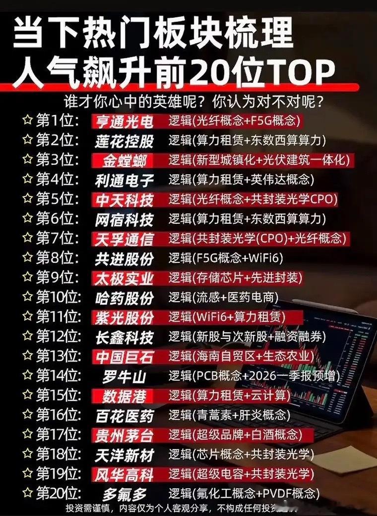 当前市场人气榜TOP20出炉啦，这几条主线方向确实清晰。2026年6月21日的榜