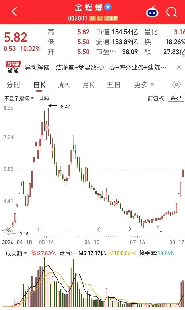 一位股民发视频崩溃大哭，5次加仓金螳螂，底部割肉出局，亏惨了。6月初的时候，他看